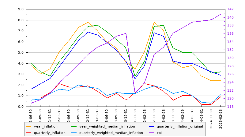 Australian Inflation: June, 2025