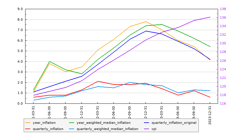 Australian Inflation: March, 2025